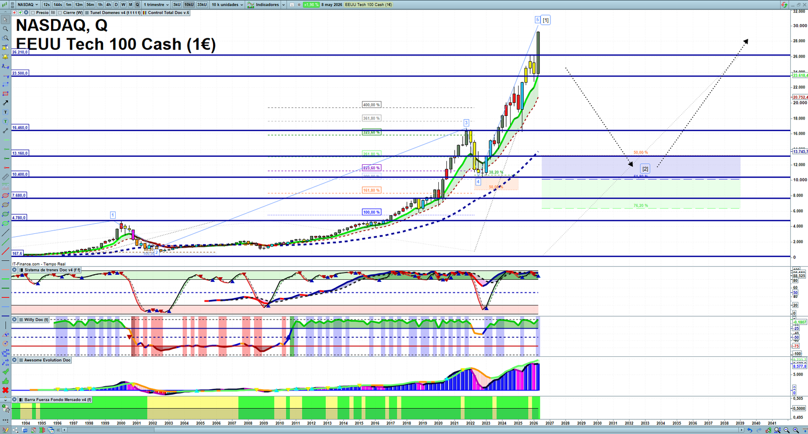 Nasdaq quarterly technical analysis chart showing US technology index market structure, Elliott Wave context and key reaction levels